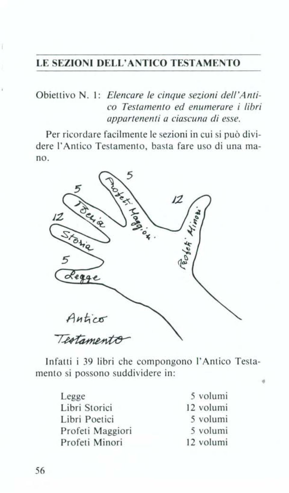 Per ricordare facilmente le sezioni in cui si può dividere l'antico Testamento, basta fare uso di una mano.