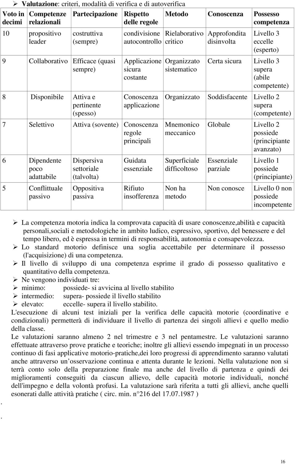 principali 6 Dipendente poco adattabile 5 Conflittuale passivo Dispersiva settoriale (talvolta) Oppositiva passiva Guidata essenziale Rifiuto insofferenza Metodo Conoscenza Possesso competenza