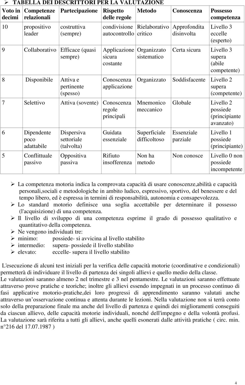 Dipendente poco adattabile 5 Conflittuale passivo Dispersiva settoriale (talvolta) Oppositiva passiva Guidata essenziale Rifiuto insofferenza Metodo Conoscenza Possesso competenza Rielaborativo