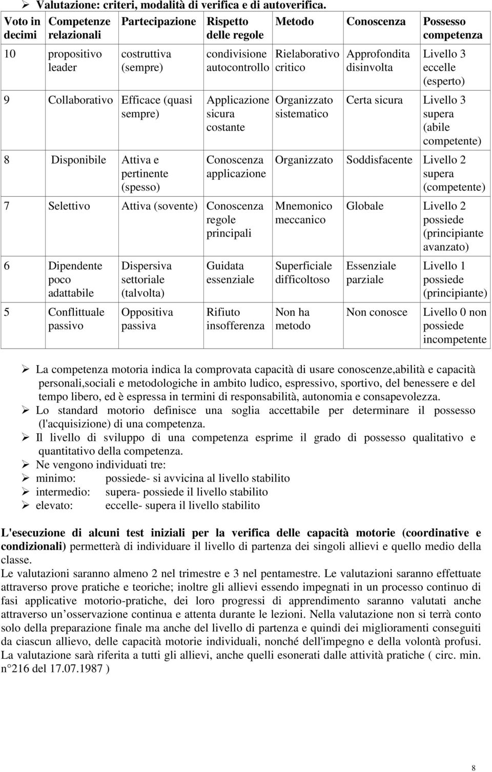 (spesso) condivisione autocontrollo Applicazione sicura costante Conoscenza applicazione 7 Selettivo Attiva (sovente) Conoscenza regole principali 6 Dipendente poco adattabile 5 Conflittuale passivo