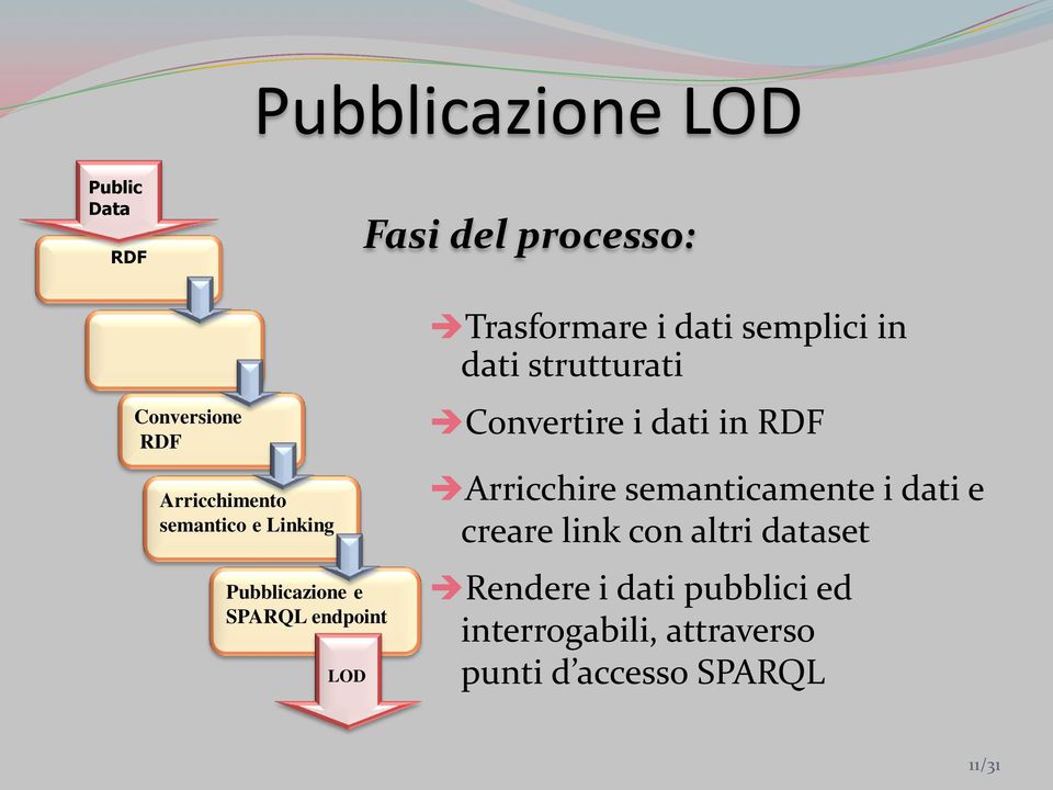dati strutturati Convertire i dati in RDF Arricchire semanticamente i dati e creare link