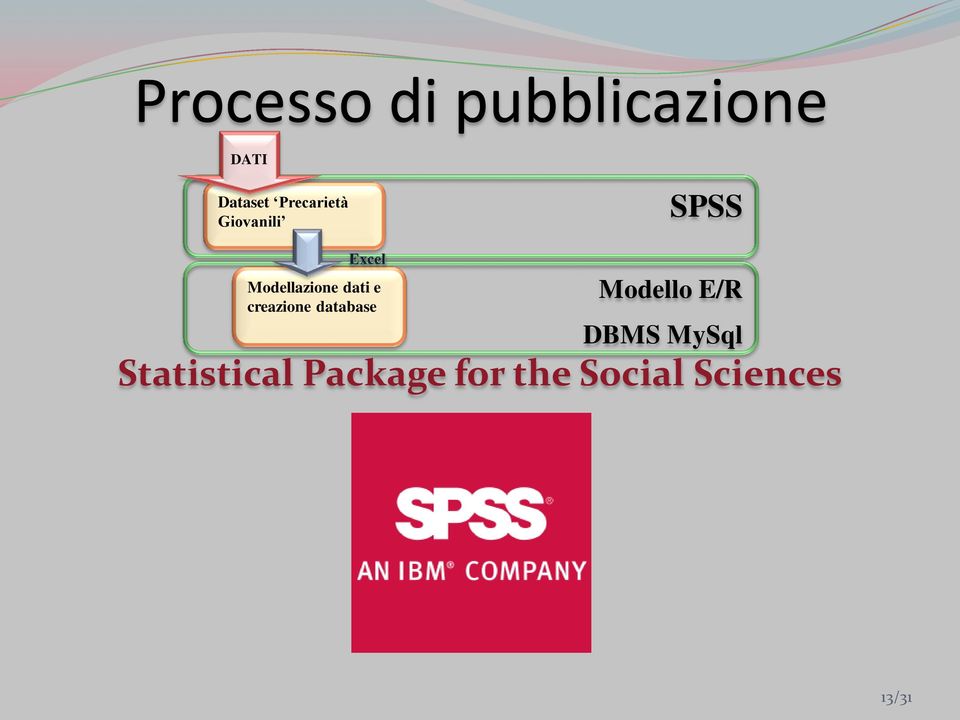 e creazione database Modello E/R DBMS MySql