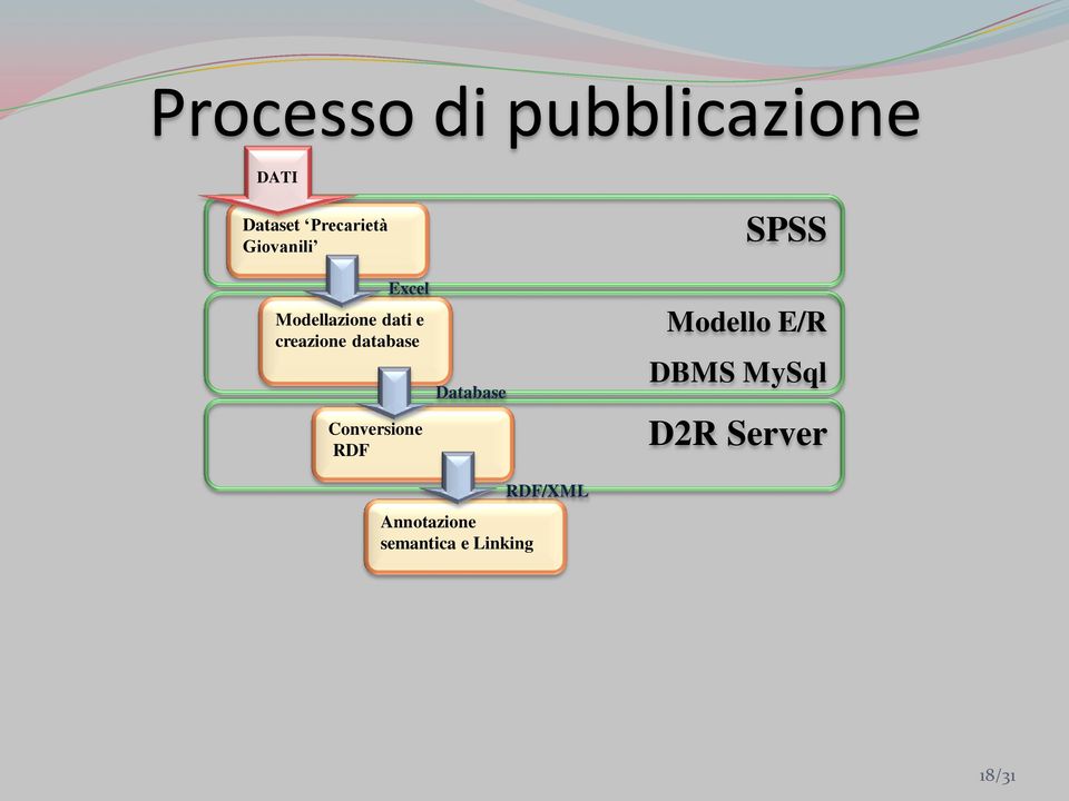 database Conversione RDF Database SPSS Modello E/R