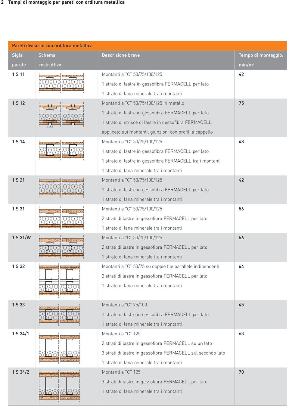 montanti 1 S 21 Montanti a "C 50/75/100/125 42 1 S 31 Montanti a "C 50/75/100/125 56 1 S 31/W Montanti a "C 50/75/100/125 56 1 S 32 Montanti a "C 50/75 su doppie file