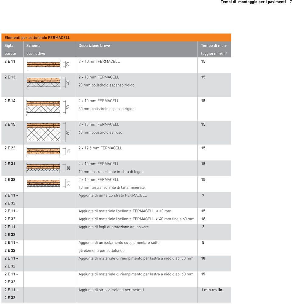 FERMACELL 15 25 2 E 31 2 x 10 mm FERMACELL 15 30 10 mm lastra isolante in fibra di legno 2 x 10 mm FERMACELL 15 30 10 mm lastra isolante di lana minerale 2 E 11 Aggiunta di un terzo strato FERMACELL