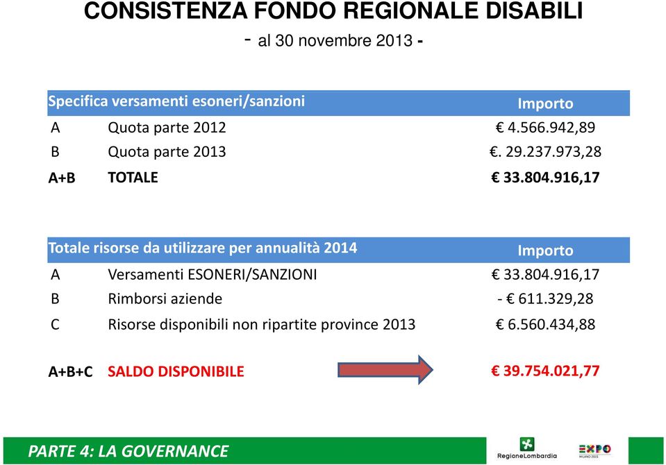 916,17 Totale risorse da utilizzare per annualità 2014 Importo A Versamenti ESONERI/SANZIONI 33.804.