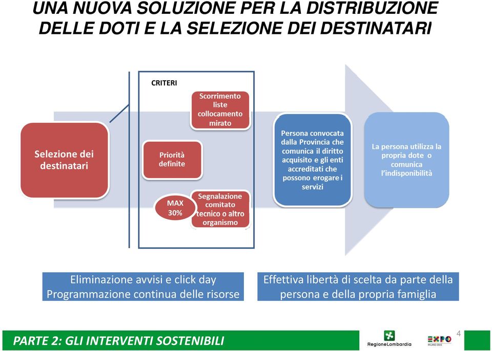 Programmazione continua delle risorse Effettiva libertà di scelta da