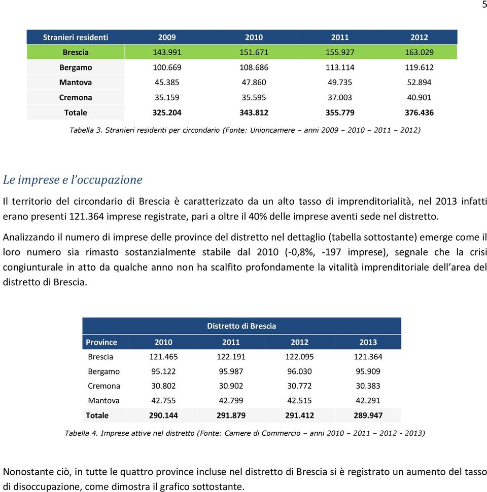 Stranieri residenti per circondario (Fonte: Unioncamere anni 2009 2010 2011 2012) Le imprese e l occupazione Il territorio del circondario di Brescia è caratterizzato da un alto tasso di