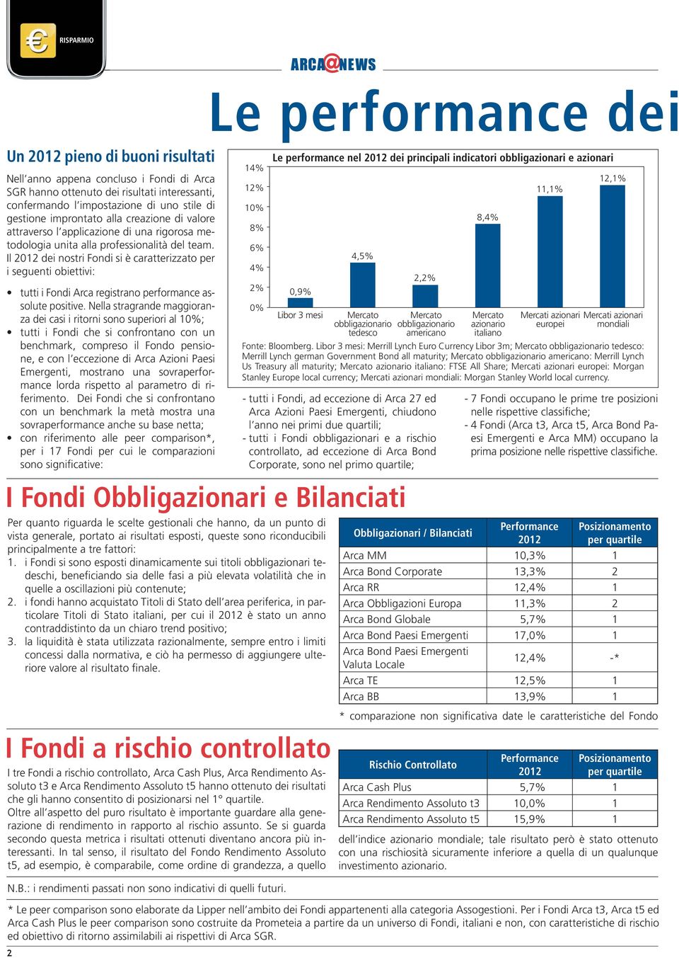 Il dei nostri Fondi si è caratterizzato per i seguenti obiettivi: tutti i Fondi Arca registrano performance assolute positive.