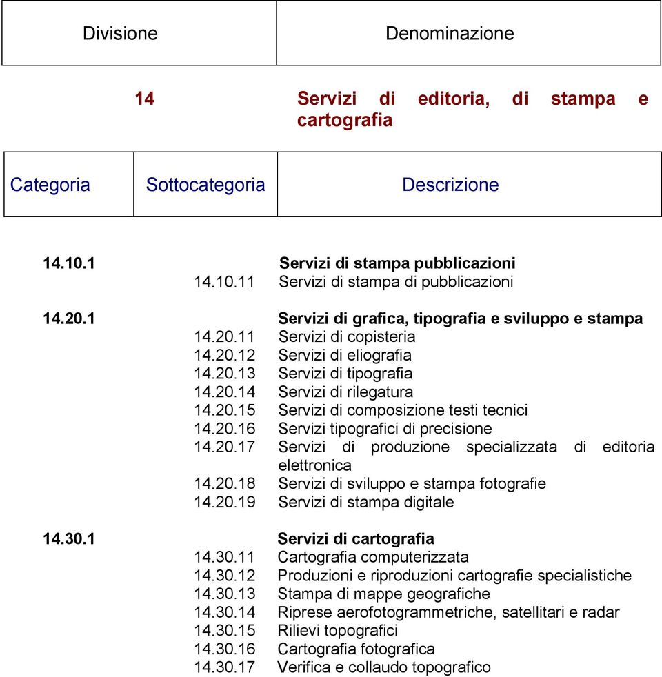 20.18 Servizi di sviluppo e stampa fotografie 14.20.19 Servizi di stampa digitale 14.30.1 Servizi di cartografia 14.30.11 Cartografia computerizzata 14.30.12 Produzioni e riproduzioni cartografie specialistiche 14.