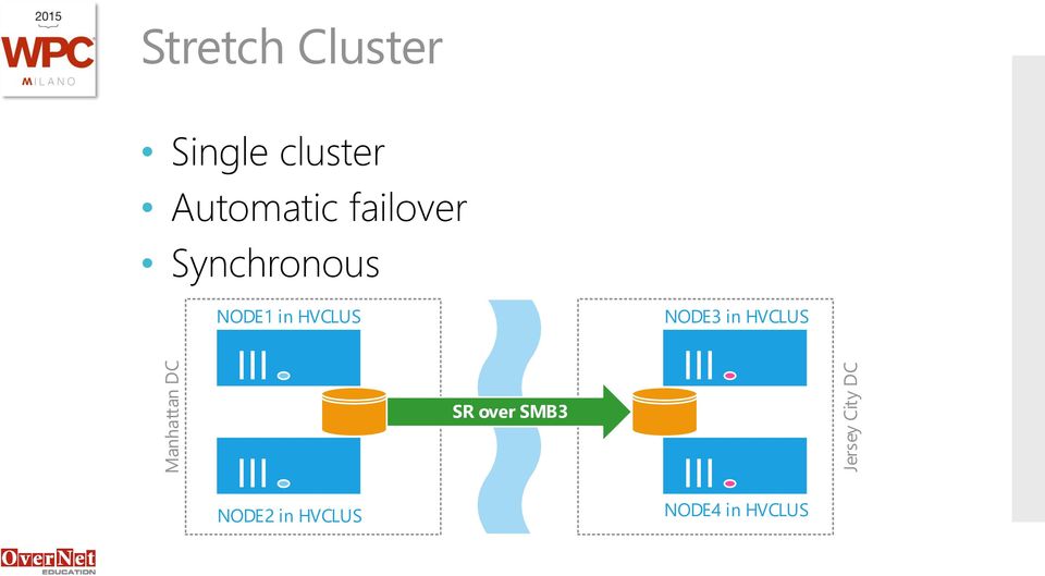 Synchronous NODE1 in HVCLUS NODE3 in