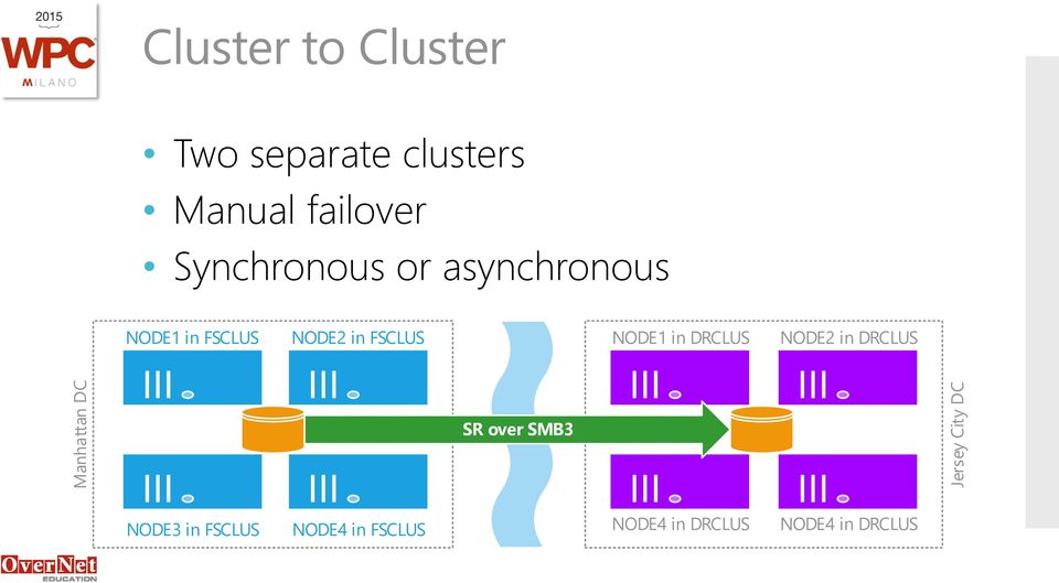 FSCLUS NODE2 in FSCLUS NODE1 in DRCLUS NODE2 in DRCLUS SR over