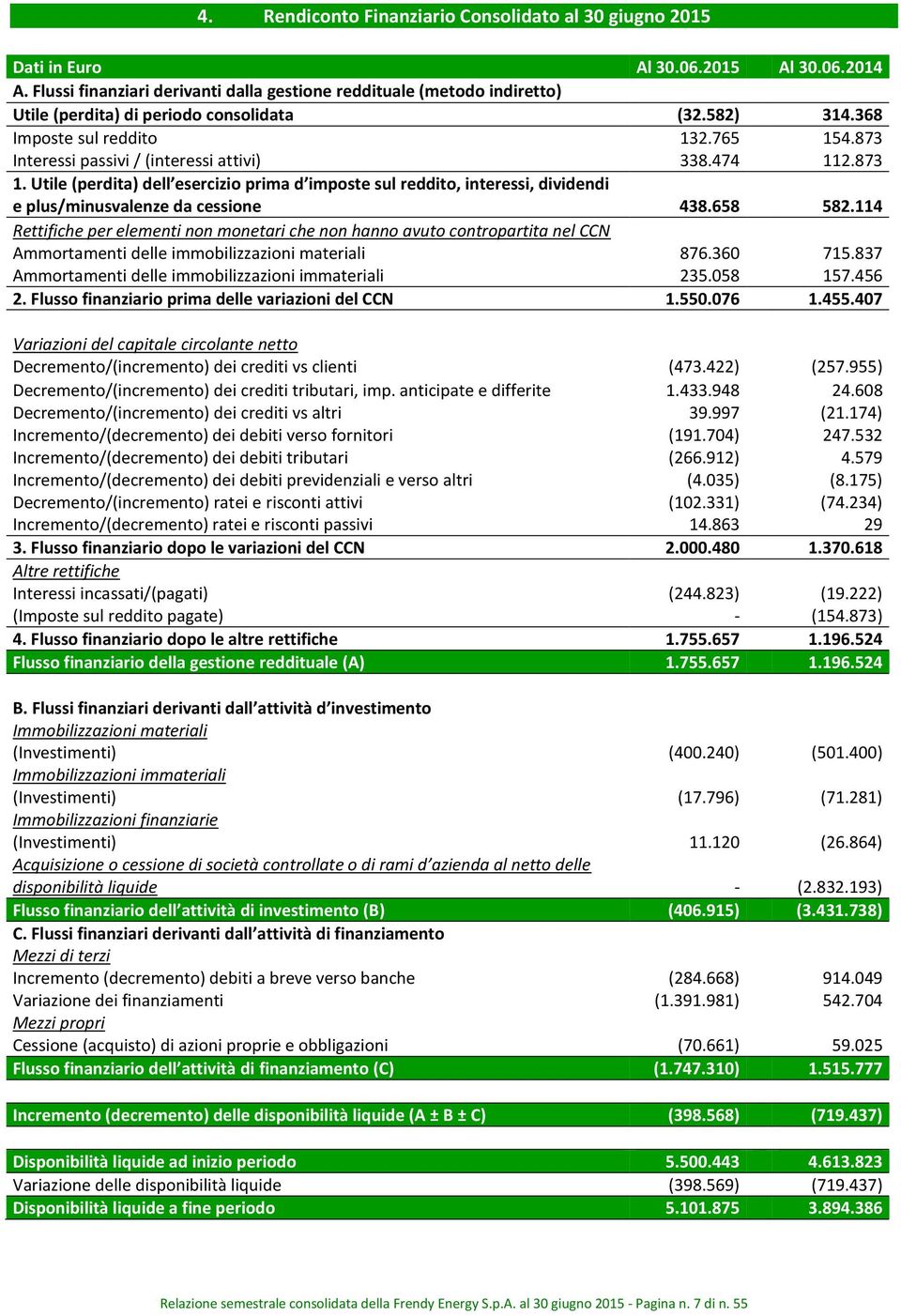 873 Interessi passivi / (interessi attivi) 338.474 112.873 1. Utile (perdita) dell esercizio prima d imposte sul reddito, interessi, dividendi e plus/minusvalenze da cessione 438.658 582.