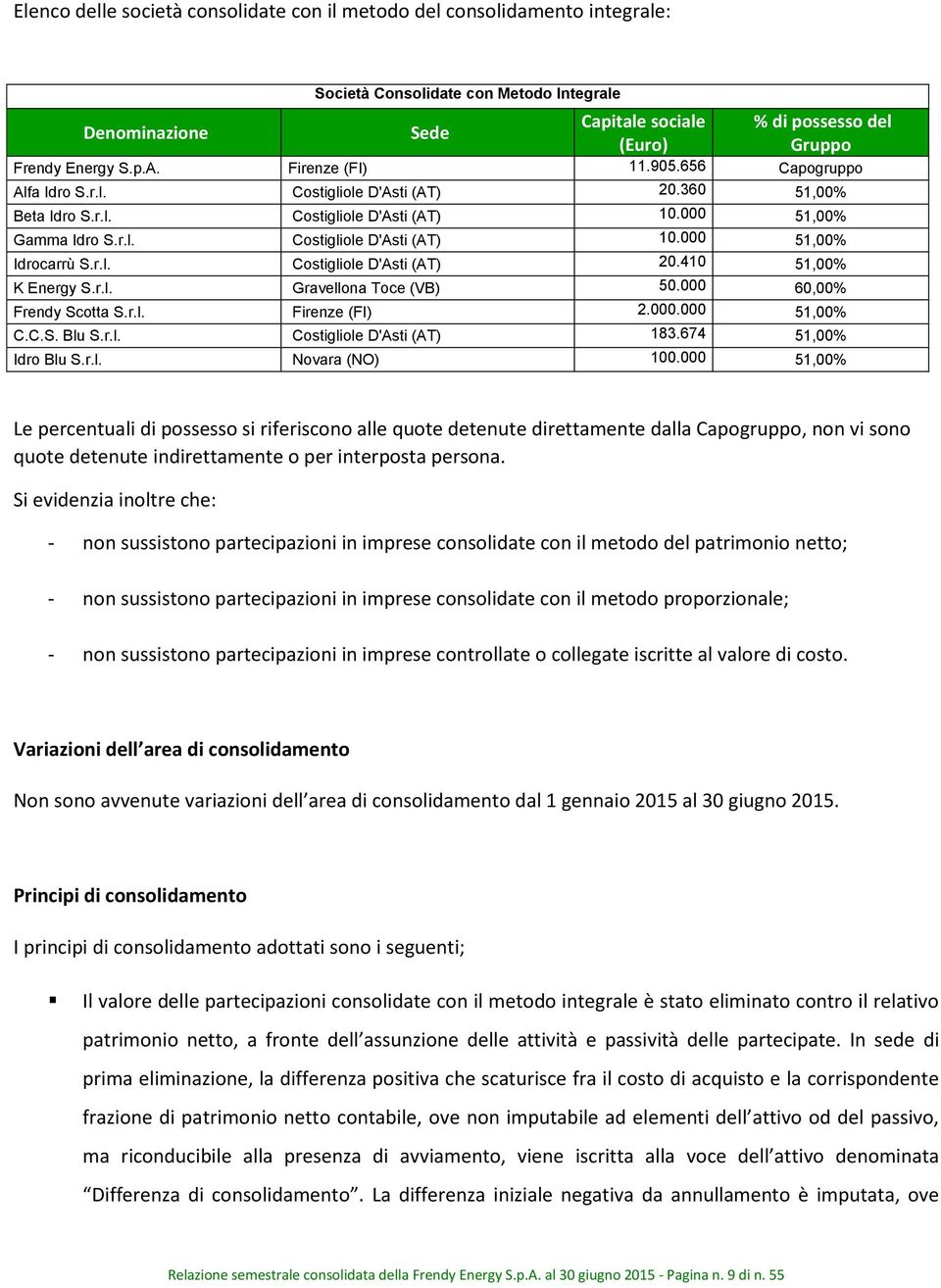 r.l. Costigliole D'Asti (AT) 20.410 51,00% K Energy S.r.l. Gravellona Toce (VB) 50.000 60,00% Frendy Scotta S.r.l. Firenze (FI) 2.000.000 51,00% C.C.S. Blu S.r.l. Costigliole D'Asti (AT) 183.