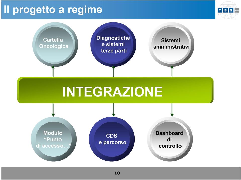 amministrativi INTEGRAZIONE Modulo Punto di