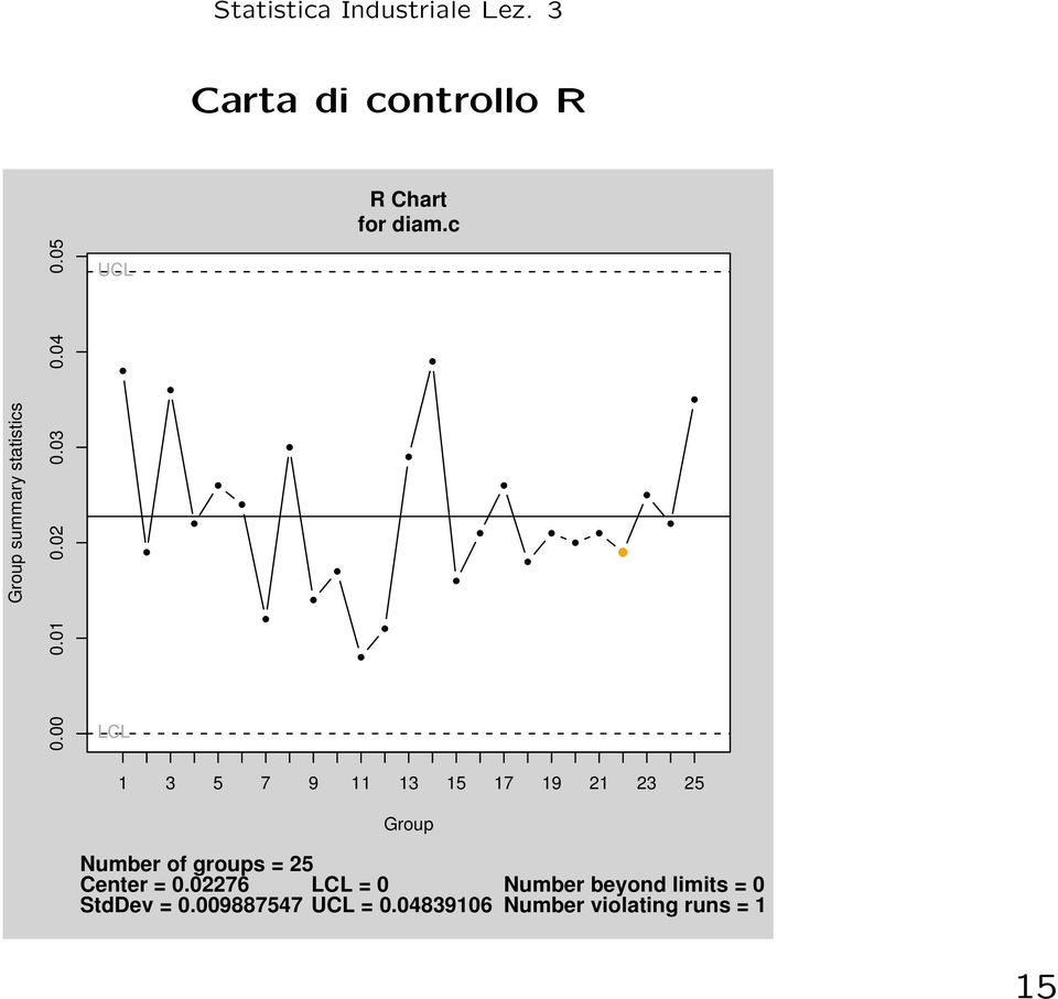 05 UCL LCL 1 3 5 7 9 11 13 15 17 19 21 23 25 Group Number of groups =