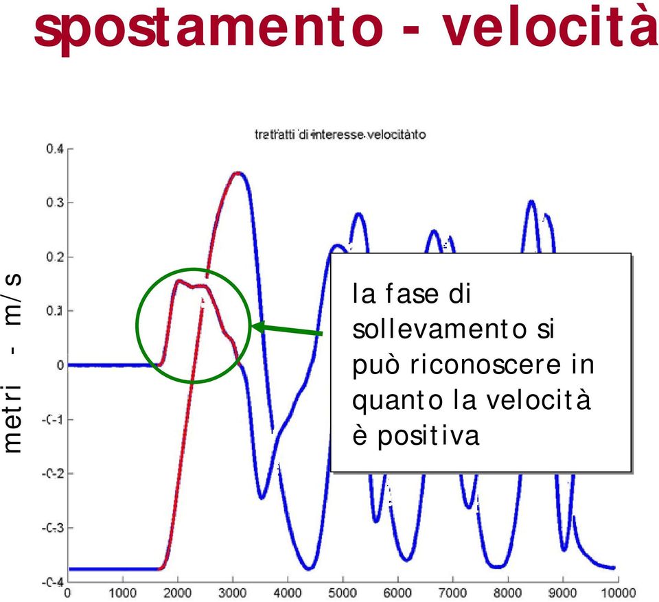 sollevamento si può