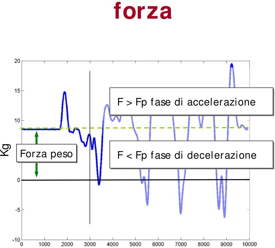 Forza peso F < Fp