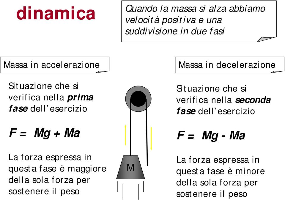 Situazione che si verifica nella seconda fase dell esercizio F = Mg - Ma La forza espressa in questa fase è