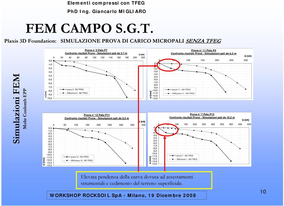 20 40 60 80 100 120 140 160 180 200 220 0,0-1,0-2,0-3,0-4,0-5,0-6,0-7,0 prova 3 - NO TFEG -8,0 SIM prova 3 - NO TFEG -9,0-10,0 Prova n 12 Palo P11 Confronto risultati Prove - Simulazioni pali da 8,2