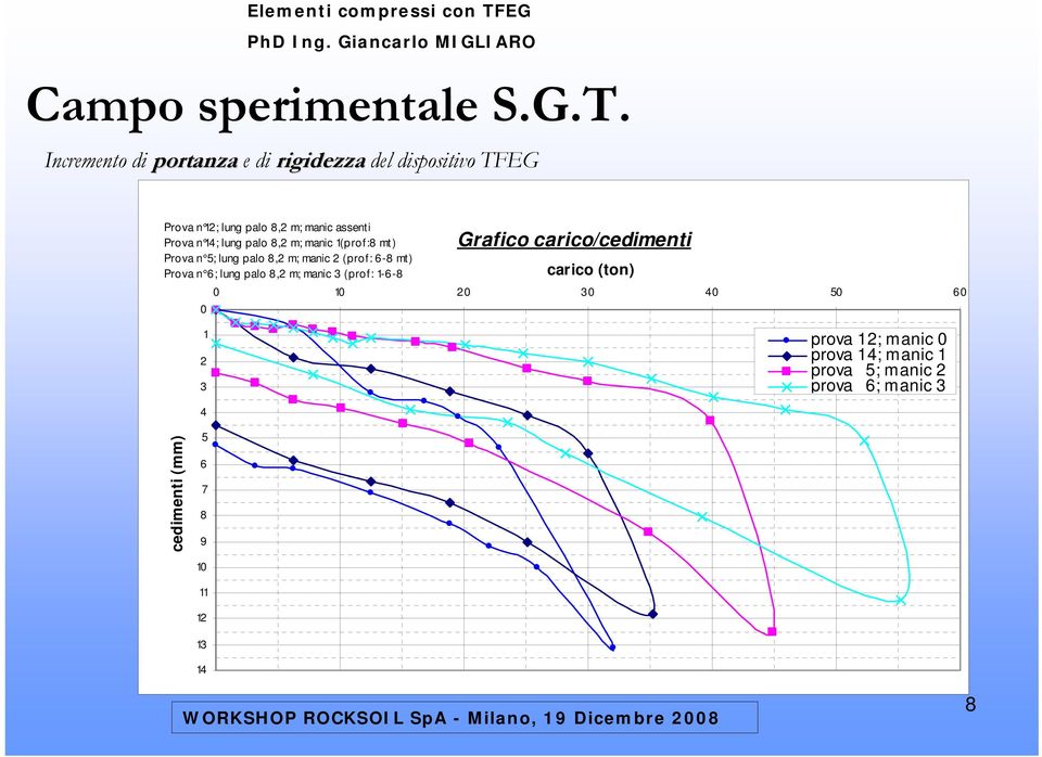 lung palo 8,2 m; manic 1(prof:8 mt) Grafico carico/cedimenti Prova n 5; lung palo 8,2 m; manic 2 (prof: 6-8 mt)