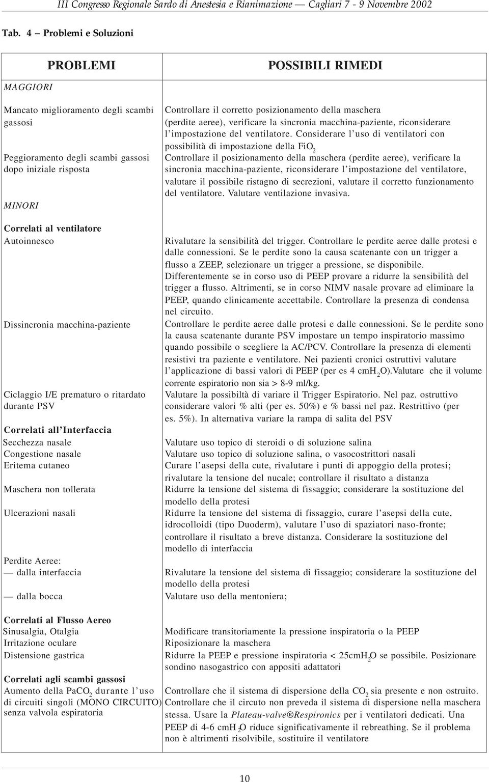 Ulcerazioni nasali Perdite Aeree: dalla interfaccia dalla bocca Controllare il corretto posizionamento della maschera (perdite aeree), verificare la sincronia macchina-paziente, riconsiderare l