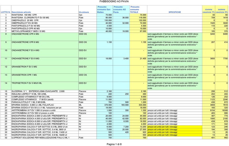 000 0 0 7 METOCLOPRAMIDE F IM/EV 10 MG Fiale 48.000 19.000 67.000 185 370 8 ONDANSETRONE CPR 4 MG DDD OS sarà aggiudicato il farmaco a minor costo per DDD (dose 9 ONDANSETRONE CPR 8 MG DDD OS 1.150 1.