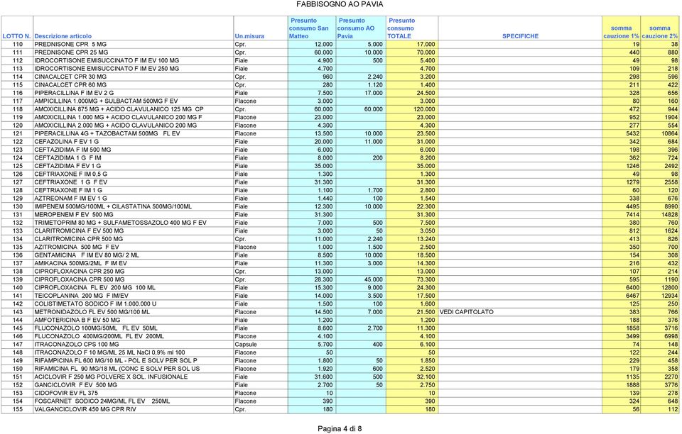 400 211 422 116 PIPERACILLINA F IM EV 2 G Fiale 7.500 17.000 24.500 328 656 117 AMPICILLINA 1.000MG + SULBACTAM 500MG F EV Flacone 3.000 3.