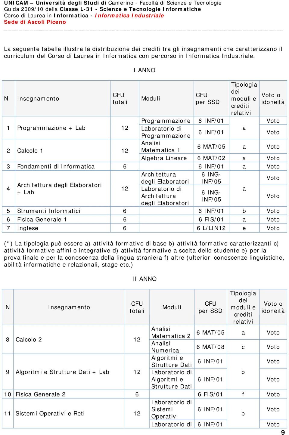 Analisi 2 Calcolo 1 12 Matematica 1 6 MAT/05 a Algebra Lineare 6 MAT/02 a 3 Fondamenti di Informatica 6 6 INF/01 a 4 Architettura 6 ING- degli Elaboratori INF/05 Architettura degli Elaboratori 12