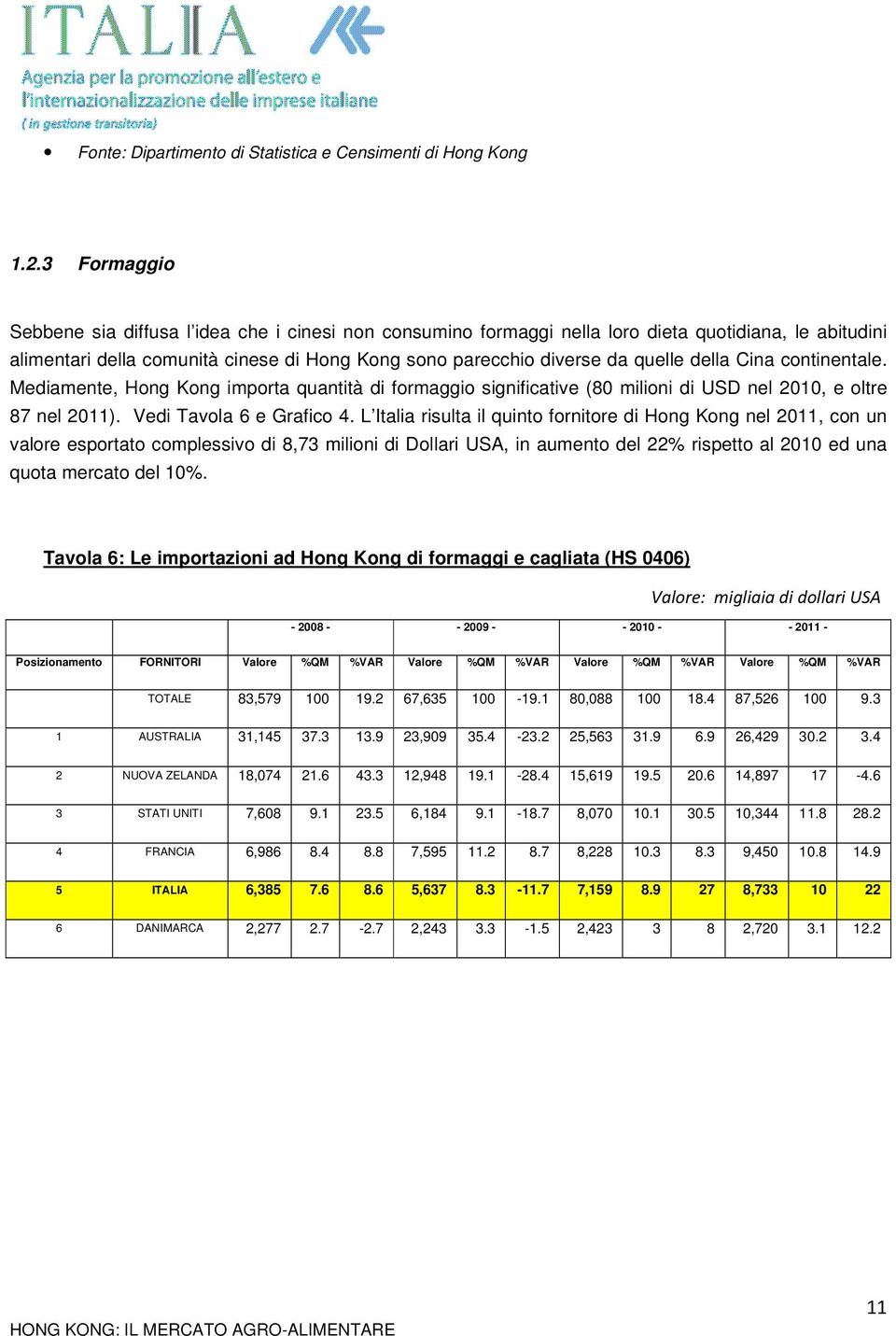 della Cina continentale. Mediamente, Hong Kong importa quantità di formaggio significative (80 milioni di USD nel 2010, e oltre 87 nel 2011). Vedi Tavola 6 e Grafico 4.