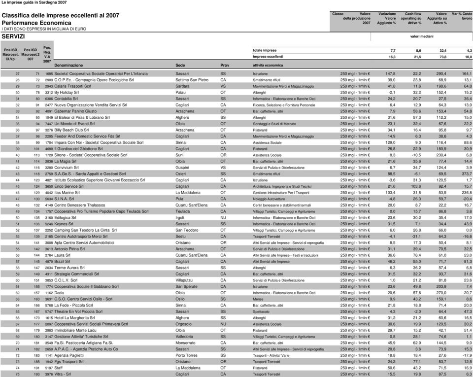 - Compagnia Opere Ecologiche Srl Settimo San Pietro CA Smaltimento rifiuti 250 mgl - 1mln 29 73 2943 Calaris Trasporti Scrl Sardara VS Movimentazione Merci e Magazzinaggio 250 mgl - 1mln 30 78 3312