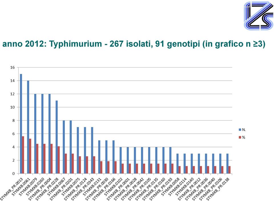 267 isolati, 91