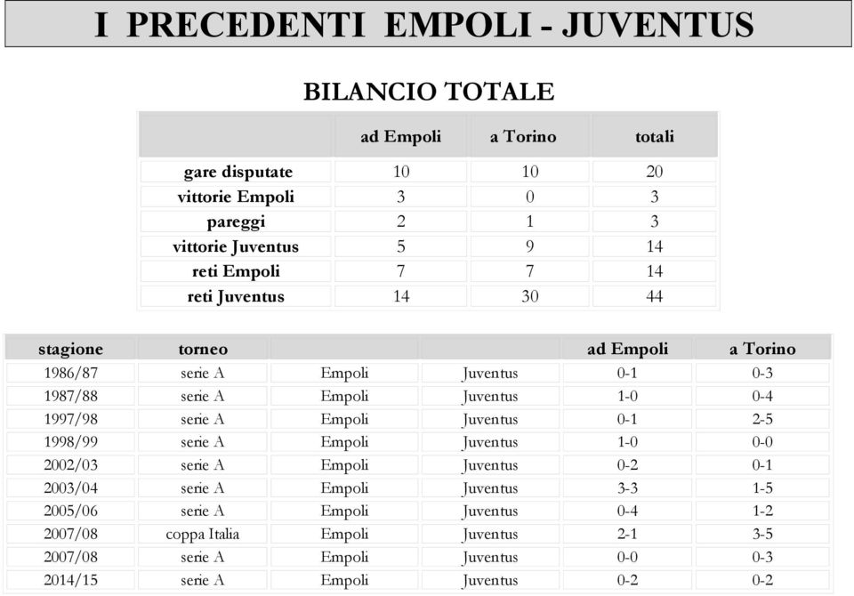 1997/98 serie A Empoli Juventus 0-1 2-5 1998/99 serie A Empoli Juventus 1-0 0-0 2002/03 serie A Empoli Juventus 0-2 0-1 2003/04 serie A Empoli Juventus 3-3 1-5