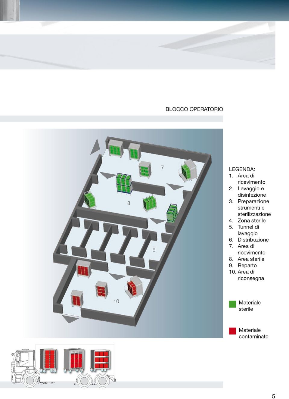 Zona sterile 5. Tunnel di lavaggio 6. Distribuzione 7.