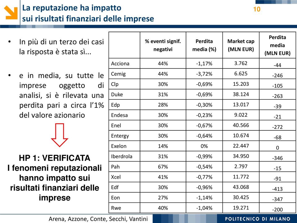 762-44 e in media, su tutte le imprese oggetto di analisi, si è rilevata una perdita pari a circa l 1% del valore azionario Cemig 44% -3,72% 6.625-246 Clp 30% -0,69% 15.203-105 Duke 31% -0,69% 38.