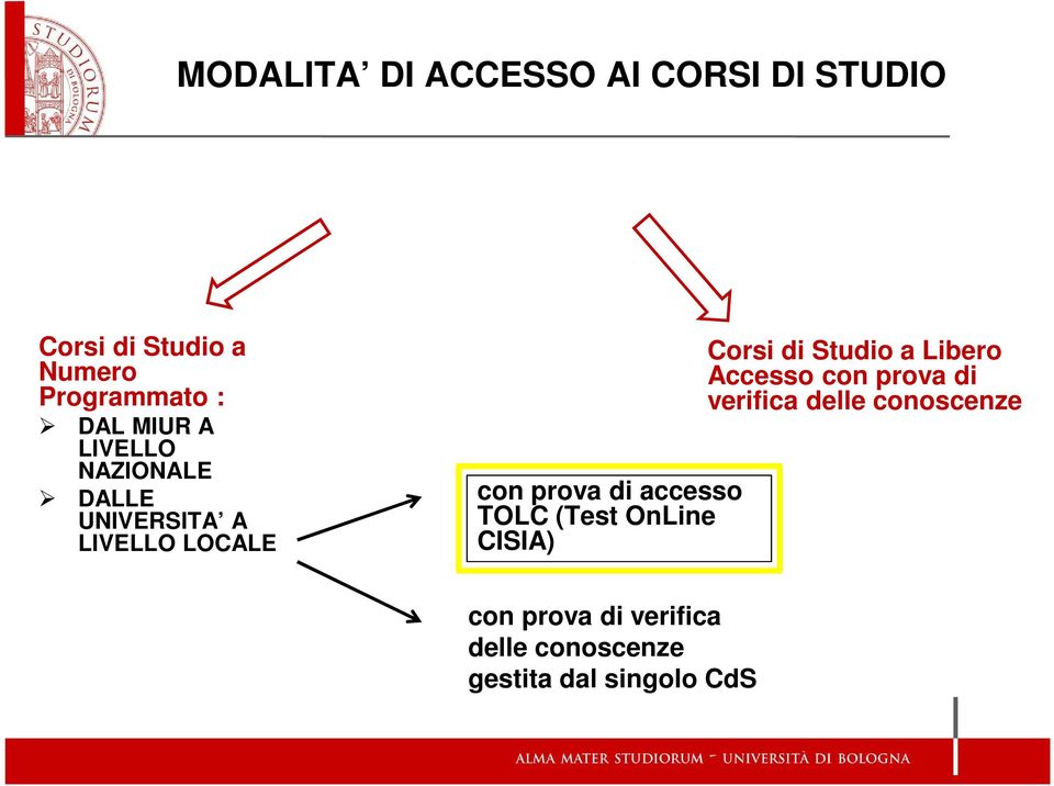 accesso TOLC (Test OnLine CISIA) Corsi di Studio a Libero Accesso con prova di