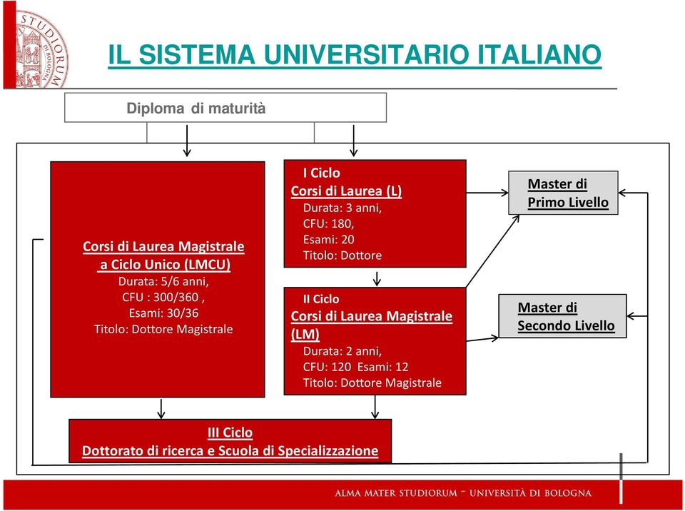 Esami: 20 Titolo: Dottore II Ciclo Corsi di Laurea Magistrale (LM) Durata: 2 anni, CFU: 120 Esami: 12 Titolo: