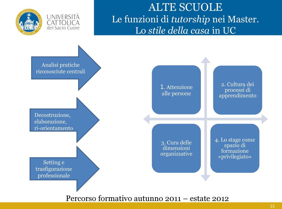 Cultura dei processi di apprendimento Decostruzione, elaborazione, ri-orientamento Setting e