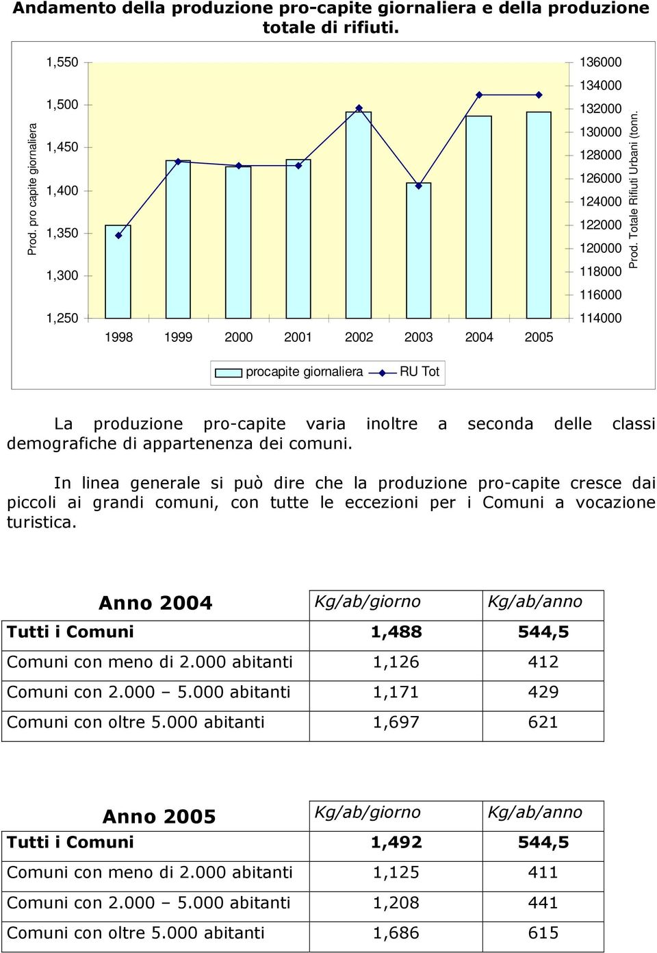 Totale Rifiuti Urbani (tonn.) procapite giornaliera RU Tot La produzione pro-capite varia inoltre a seconda delle classi demografiche di appartenenza dei comuni.