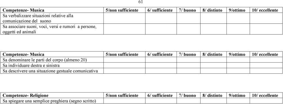 buono 8/ distinto 9/ottimo 10/ eccellente Sa denominare le parti del corpo (almeno 20) Sa individuare destra e sinistra Sa descrivere una situazione