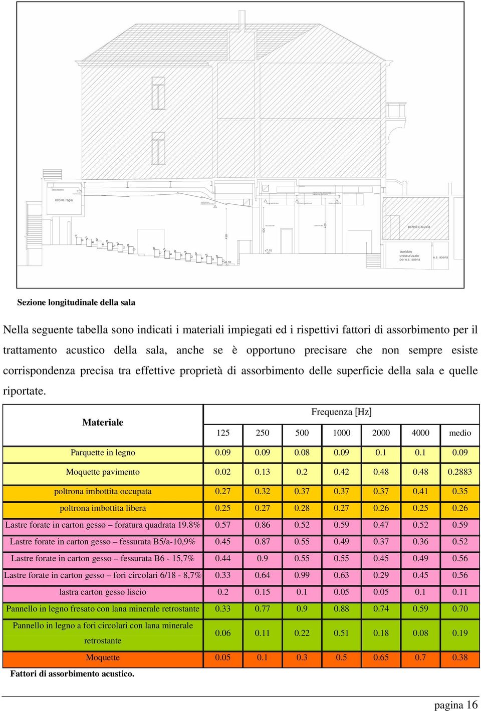 ra scuola +6.10 +7.10 corridoio pressurizzato per u.s. scena u.s. scena Sezione longitudinale della sala Nella seguente tabella sono indicati i materiali impiegati ed i rispettivi fattori di