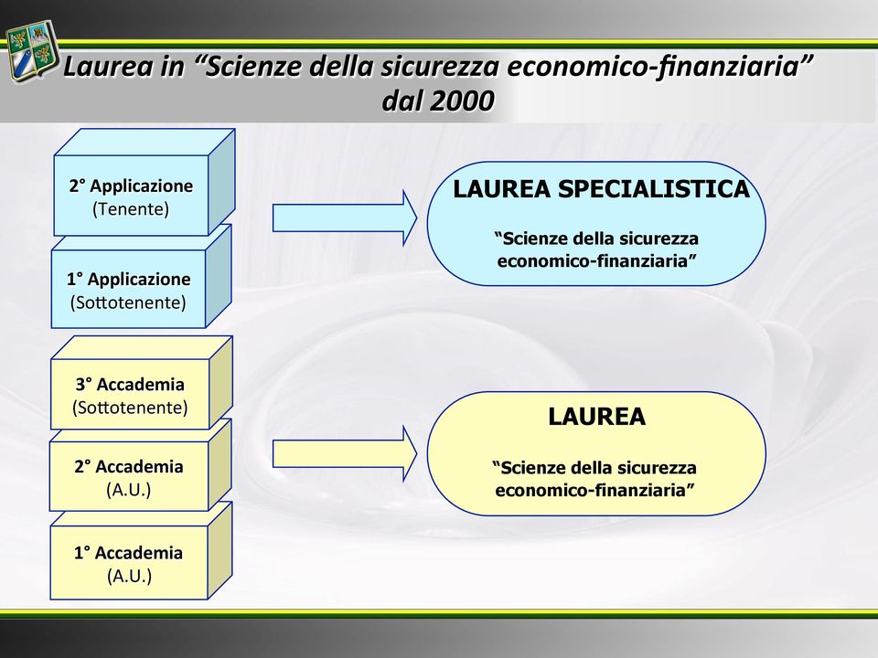 Scienze della sicurezza economico-finanziaria 3 Accademia (SoHotenente) 2