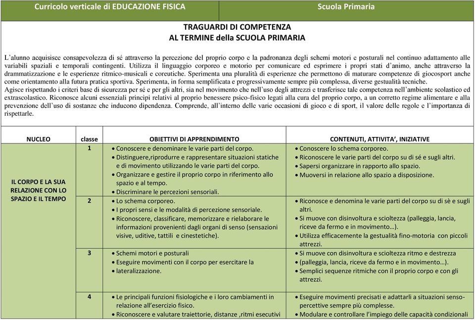 Utilizza il linguaggio corporeo e motorio per comunicare ed esprimere i propri stati d animo, anche attraverso la drammatizzazione e le esperienze ritmico-musicali e coreutiche.