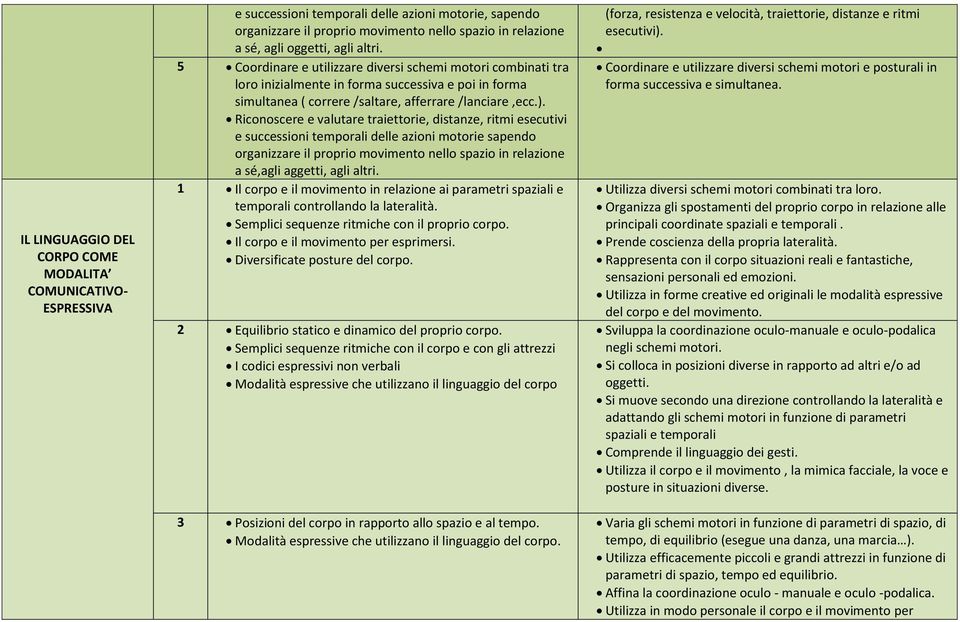Riconoscere e valutare traiettorie, distanze, ritmi esecutivi e successioni temporali delle azioni motorie sapendo organizzare il proprio movimento nello spazio in relazione a sé,agli aggetti, agli