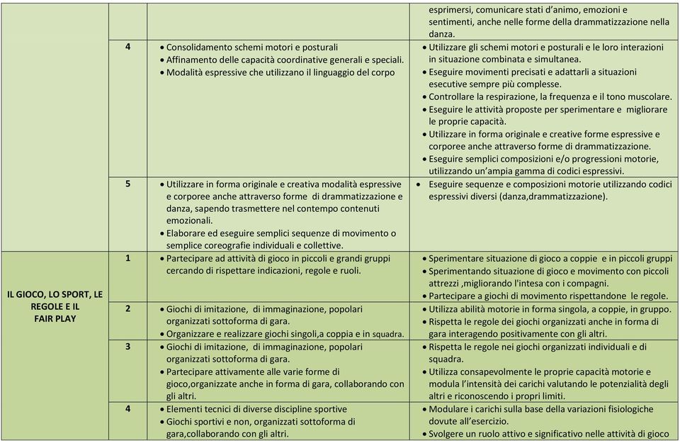 trasmettere nel contempo contenuti emozionali. Elaborare ed eseguire semplici sequenze di movimento o semplice coreografie individuali e collettive.