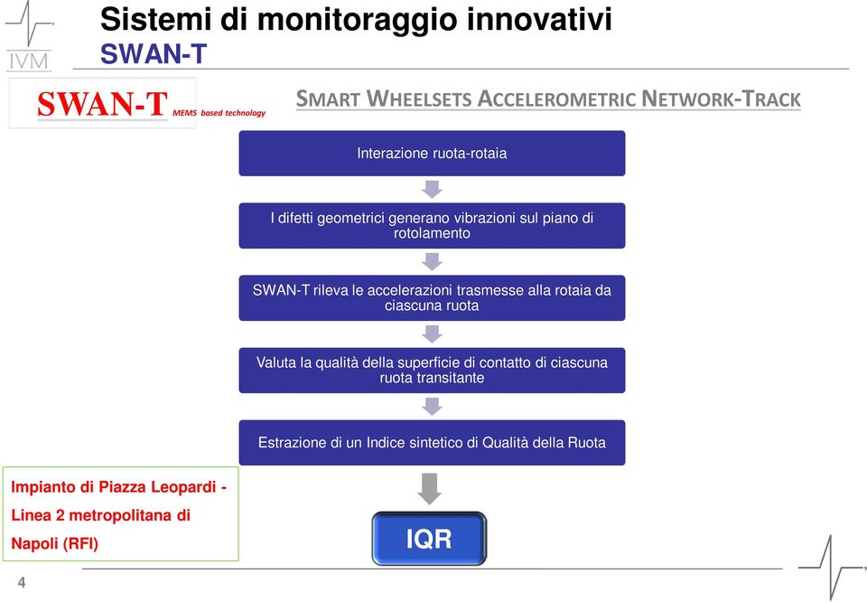 trasmesse alla rotaia da ciascuna ruota Valuta la qualità della superficie di contatto di ciascuna ruota transitante