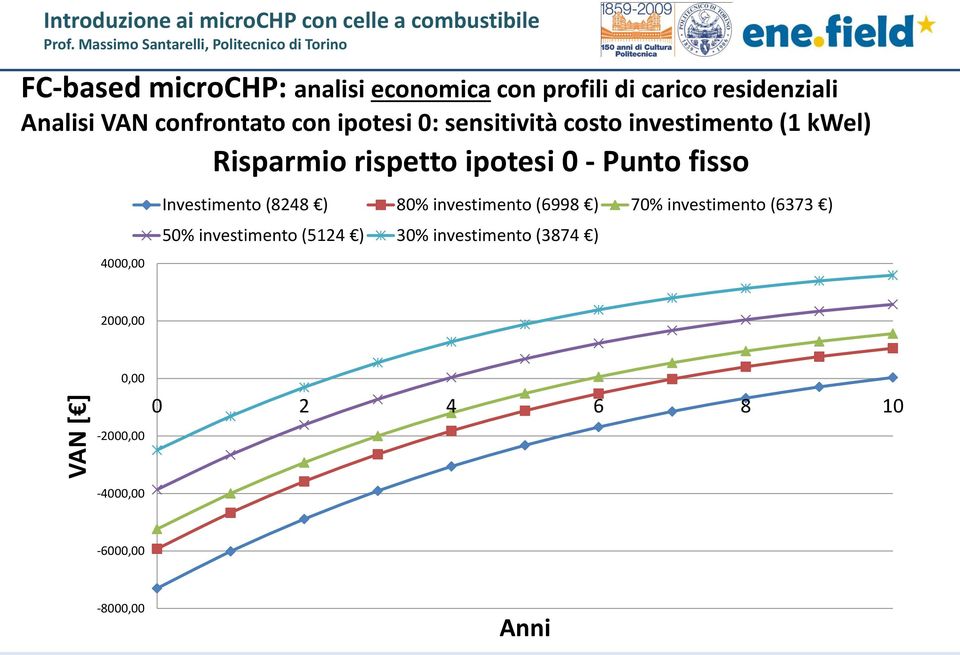 rispetto ipotesi 0 - Punto fisso 4000,00 Investimento (8248 ) 80% investimento (6998 ) 70% investimento (6373