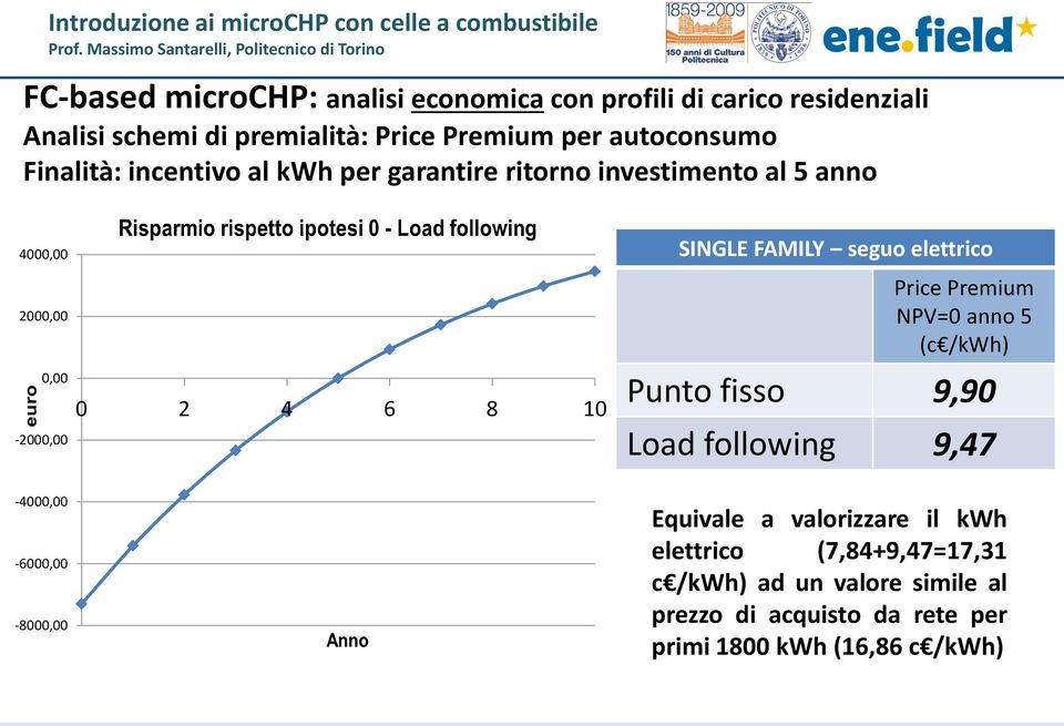 SINGLE FAMILY seguo elettrico Price Premium NPV=0 anno 5 (c /kwh) Punto fisso 9,90 Load following 9,47-4000,00-6000,00-8000,00