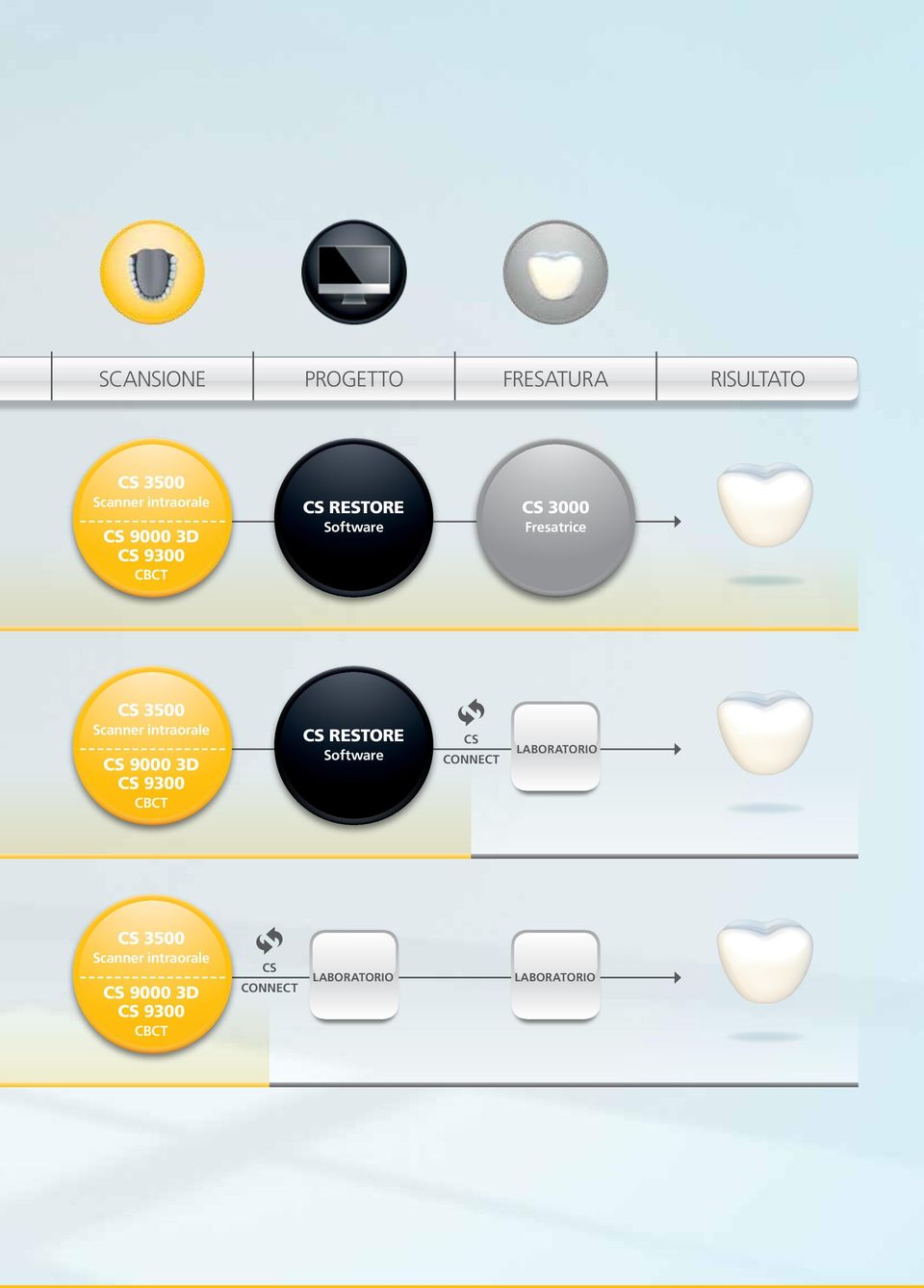 intraorale CS 9000 3D CS 9300 CBCT CS RESTORE Software CS CONNECT