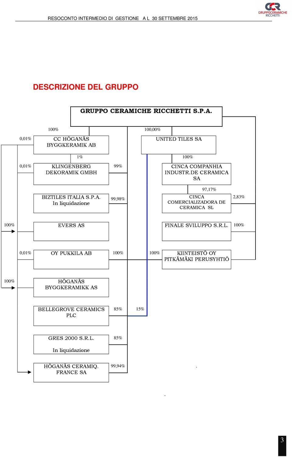 100% 100,00% 0,01% CC HÖGANÄS BYGGKERAMIK AB UNITED TILES SA 1% 100% 0,01% KLINGENBERG DEKORAMIK GMBH BIZTILES ITALIA S.P.A. In liquidazione 99% CINCA COMPANHIA INDUSTR.